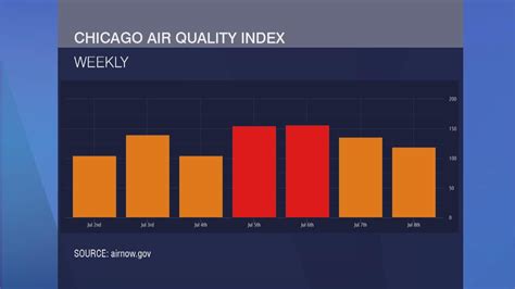Air quality issues continue in Chicago area